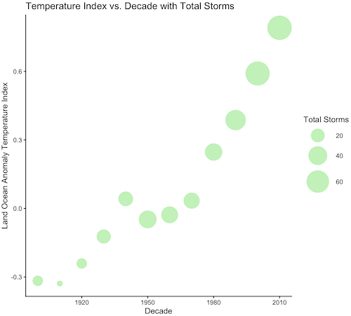 Bubble plot of association between total hurricanes and Land-Ocean Temperature Anomalies by Decade.