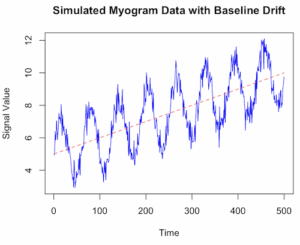 Simulated Myogram data with Baseline Drift.