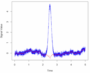 Simulated myogram data with random walk noise and baseline drift.