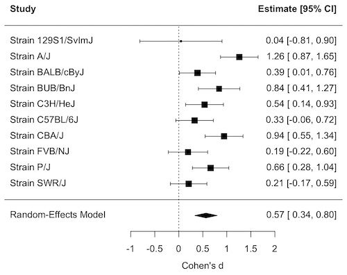 forest plot, Cohen's effect size lifespan differences among inbred strains of mice compared to outbred strain.