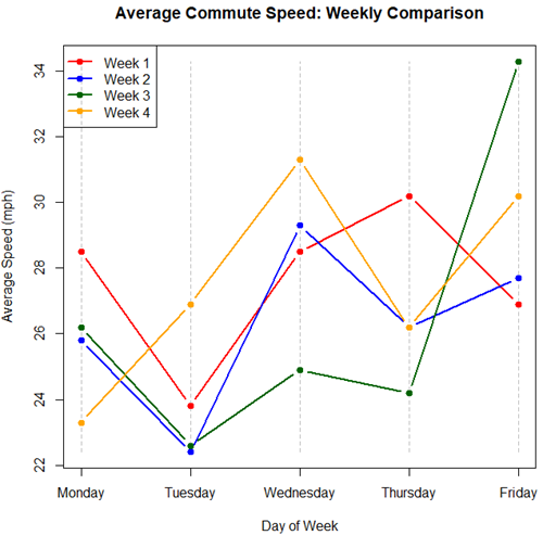 A parallel coordinates plot of average commute speeds from Table 2 data.