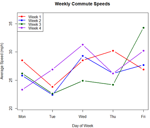 A spaghetti plot of average commute speeds from Table 2 data. 