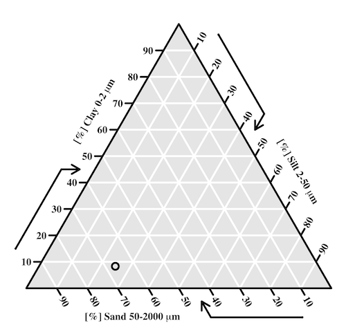 Example of Shepard's plot with data from Clemson Cooperative Extension using R soiltexture package.