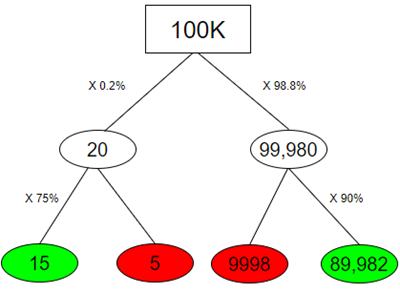 Probability tree for FOBT test; Good test outcomes shown in green: TP stands for true positive and TN stands for true negative. Poor outcomes of a test shown in red: FN stands for false negative and FP stands for false positive.