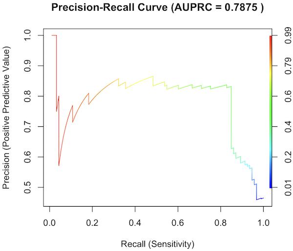 Precision recall curve.
