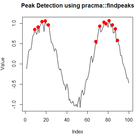 Plot findpeaks for a simulated time series data set.