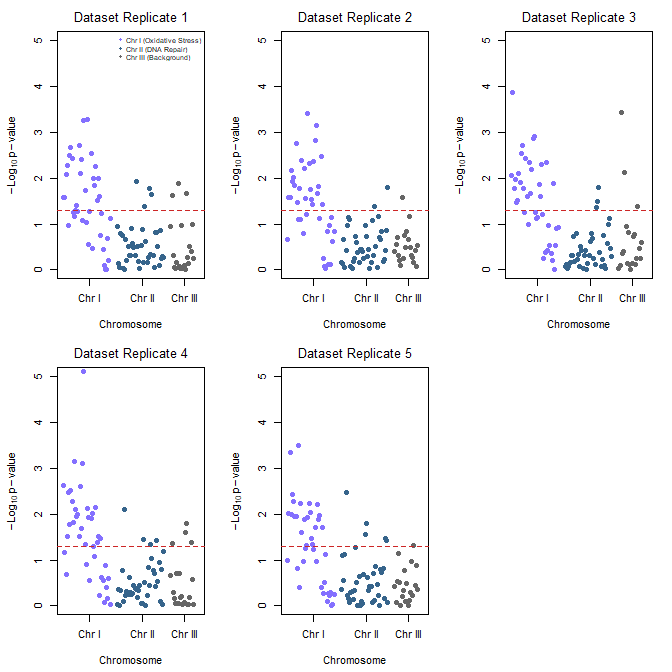 Manhattan plot, gene expression fold change on simulated stress test (NaCl, H2O2) yeast data sets, 100 genes (oxidative pathway, DNA repair pathway).