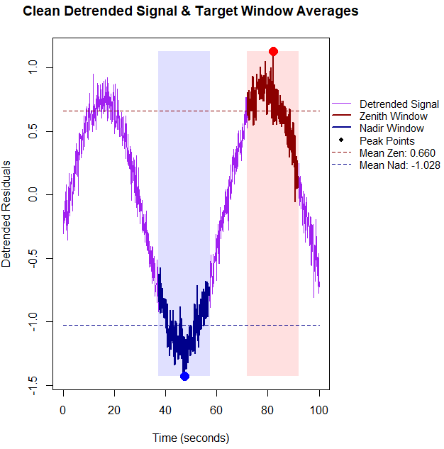 Detrended zenith (red) and nadir (blue) highlighted for our simulated physiolical trace.