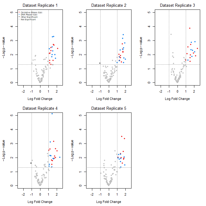 Volcano plot, gene expression fold change on simulated stress test (NaCl, H2O2) yeast data sets, 100 genes (oxidative pathway, DNA repair pathway).